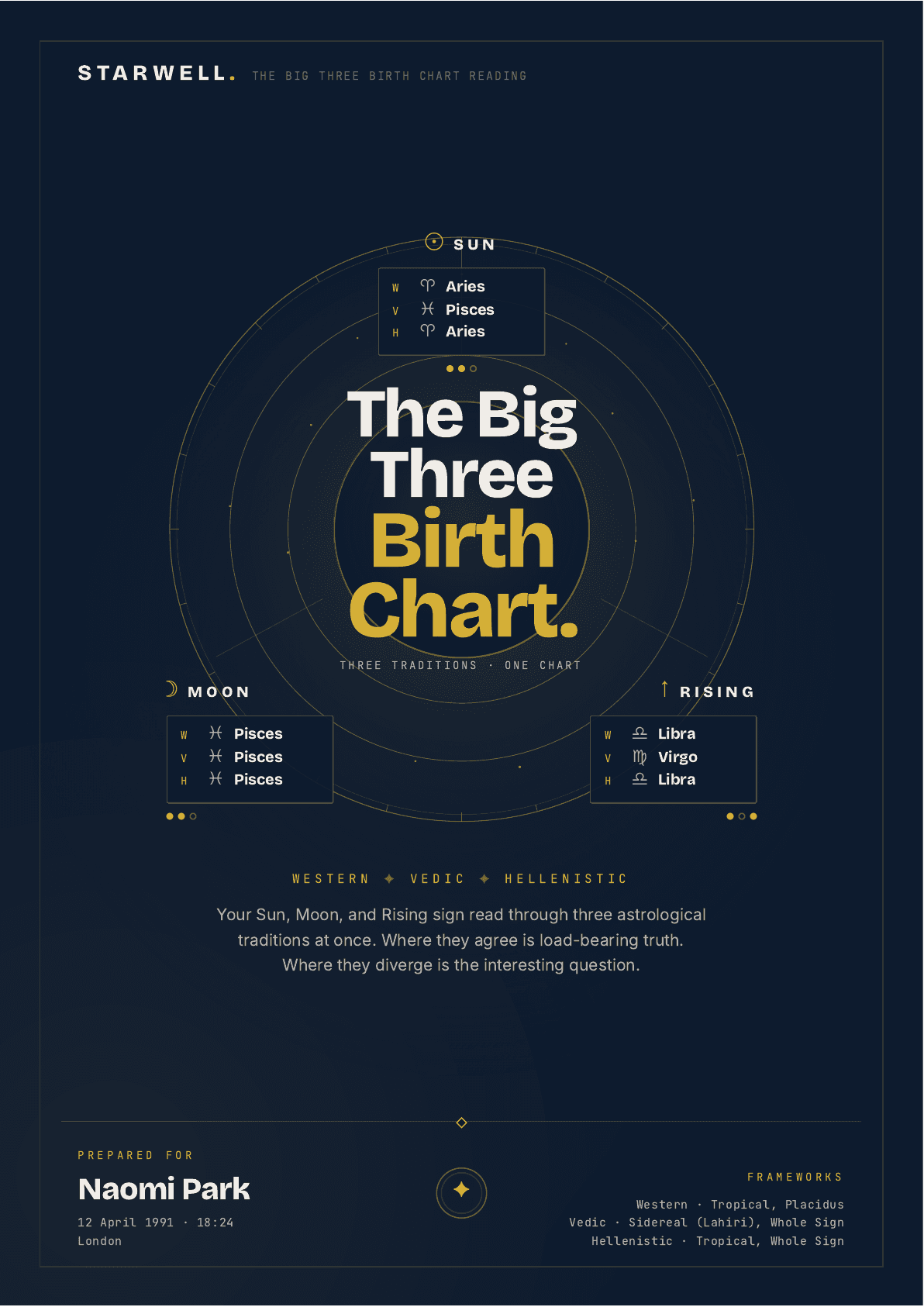 Big Three Birth Chart Reading — sample cover