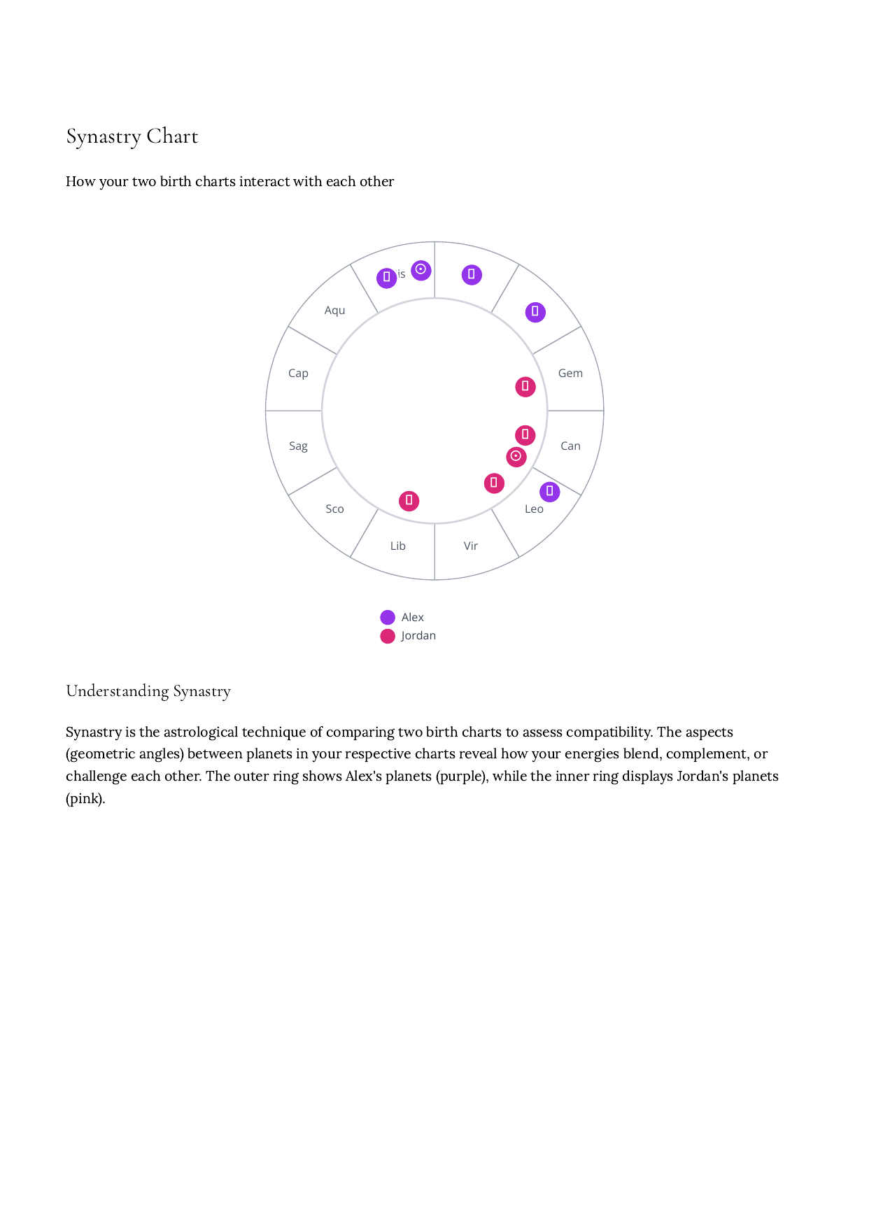 Compatibility Synastry Chart